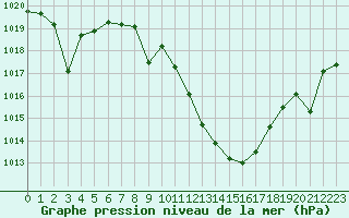Courbe de la pression atmosphrique pour Manresa