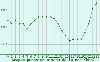 Courbe de la pression atmosphrique pour Pinsot (38)