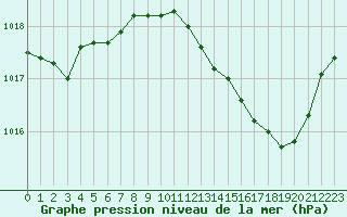 Courbe de la pression atmosphrique pour Muret (31)