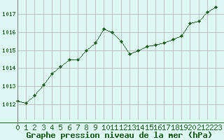 Courbe de la pression atmosphrique pour Saint-Julien-en-Quint (26)