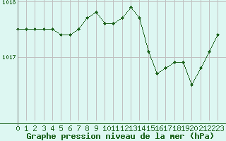 Courbe de la pression atmosphrique pour Ste (34)