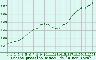 Courbe de la pression atmosphrique pour Wels / Schleissheim