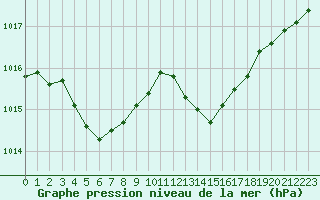 Courbe de la pression atmosphrique pour Lans-en-Vercors - Les Allires (38)