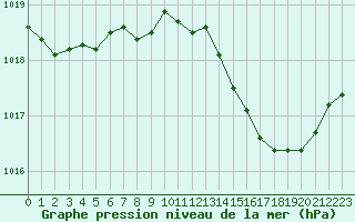 Courbe de la pression atmosphrique pour Haegen (67)