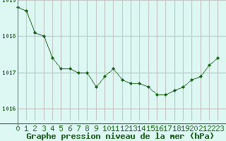 Courbe de la pression atmosphrique pour Plymouth (UK)