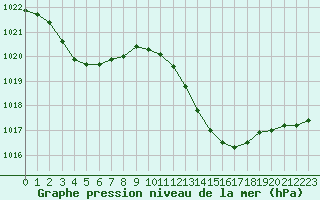 Courbe de la pression atmosphrique pour Tarancon