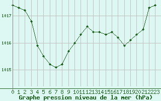 Courbe de la pression atmosphrique pour Pau (64)