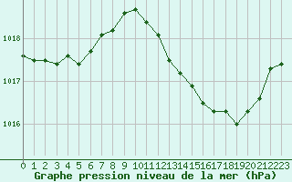 Courbe de la pression atmosphrique pour Bridel (Lu)