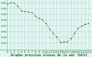 Courbe de la pression atmosphrique pour Lerida (Esp)