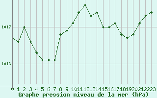 Courbe de la pression atmosphrique pour Cazaux (33)