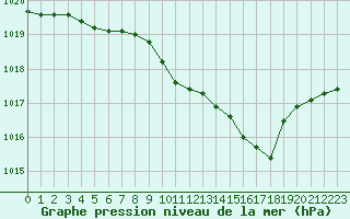 Courbe de la pression atmosphrique pour Lans-en-Vercors (38)