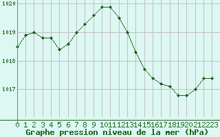 Courbe de la pression atmosphrique pour Perpignan (66)