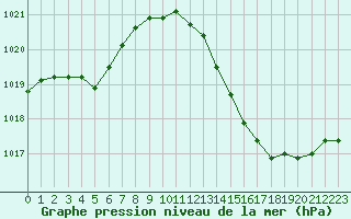 Courbe de la pression atmosphrique pour Agde (34)