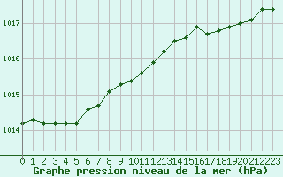 Courbe de la pression atmosphrique pour Creil (60)