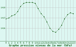 Courbe de la pression atmosphrique pour Lahr (All)