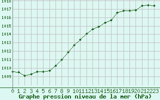 Courbe de la pression atmosphrique pour Rochefort Saint-Agnant (17)