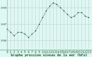 Courbe de la pression atmosphrique pour Le Havre - Octeville (76)