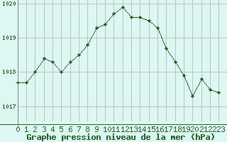 Courbe de la pression atmosphrique pour Dunkerque (59)