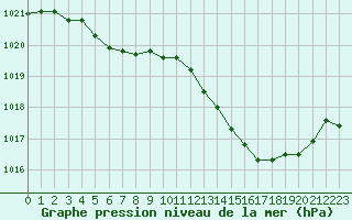 Courbe de la pression atmosphrique pour Tarbes (65)