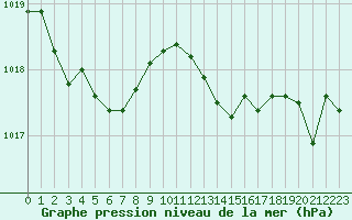 Courbe de la pression atmosphrique pour Saint-Julien-en-Quint (26)