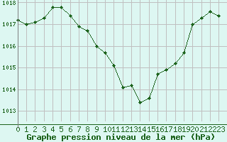 Courbe de la pression atmosphrique pour Berne Liebefeld (Sw)