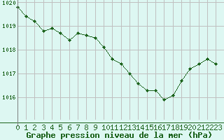 Courbe de la pression atmosphrique pour Lahr (All)