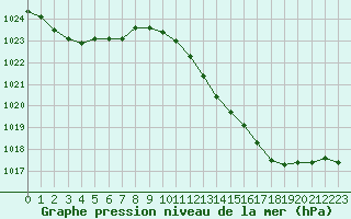 Courbe de la pression atmosphrique pour Le Bourget (93)