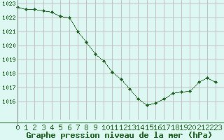 Courbe de la pression atmosphrique pour Giswil