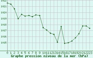 Courbe de la pression atmosphrique pour Cazalla de la Sierra