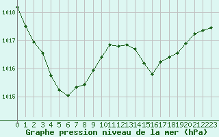 Courbe de la pression atmosphrique pour Silly (Be)