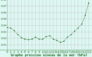 Courbe de la pression atmosphrique pour Engins (38)