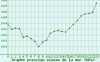 Courbe de la pression atmosphrique pour La Rochelle - Aerodrome (17)