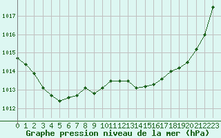 Courbe de la pression atmosphrique pour Lans-en-Vercors - Les Allires (38)