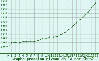 Courbe de la pression atmosphrique pour Hestrud (59)