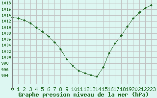 Courbe de la pression atmosphrique pour Cerisiers (89)