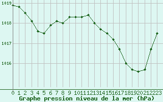 Courbe de la pression atmosphrique pour Cap Cpet (83)