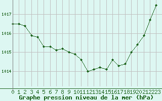 Courbe de la pression atmosphrique pour Tarbes (65)