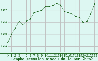 Courbe de la pression atmosphrique pour Trappes (78)