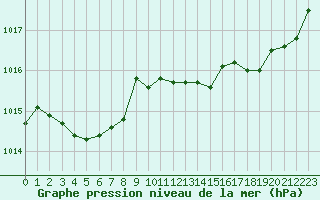 Courbe de la pression atmosphrique pour Angoulme - Brie Champniers (16)