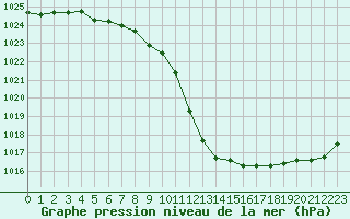 Courbe de la pression atmosphrique pour Humain (Be)