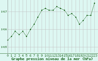 Courbe de la pression atmosphrique pour Aigrefeuille d