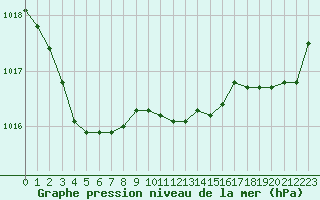 Courbe de la pression atmosphrique pour Cazaux (33)