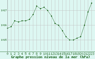 Courbe de la pression atmosphrique pour Albi (81)