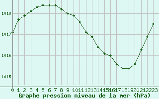 Courbe de la pression atmosphrique pour Annecy (74)