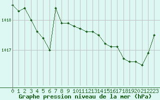 Courbe de la pression atmosphrique pour Salon-de-Provence (13)