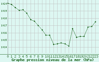 Courbe de la pression atmosphrique pour Hoherodskopf-Vogelsberg