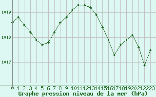 Courbe de la pression atmosphrique pour Hyres (83)