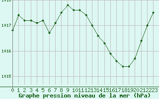 Courbe de la pression atmosphrique pour Thoiras (30)