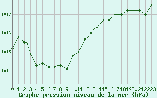 Courbe de la pression atmosphrique pour Mont Joli, Que.