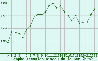 Courbe de la pression atmosphrique pour Romorantin (41)